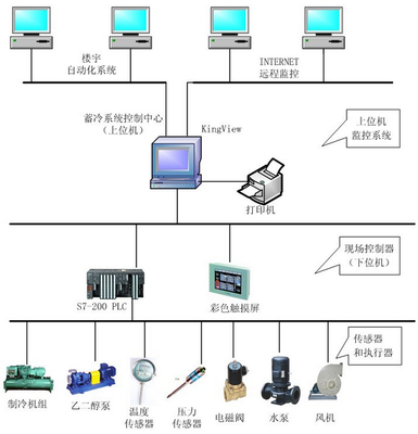 陜西省政府冷站冰蓄冷空調(diào)自動化控制系統(tǒng)案例分析