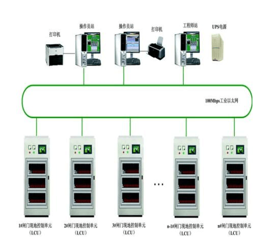 閘門綜合自動化監控系統技術文檔下載與自動化控制設備選型指南
